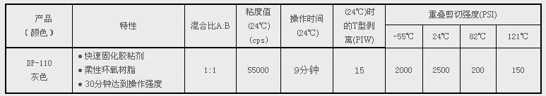 3M DP110參數(shù)表格