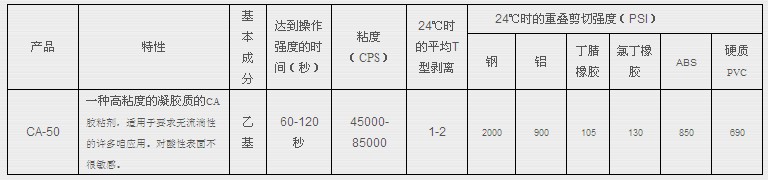 3M CA50參數(shù)表格