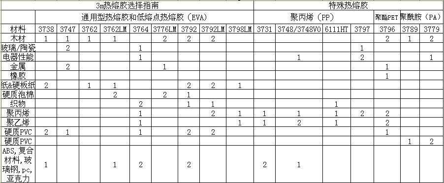 3M熱熔膠選擇指南